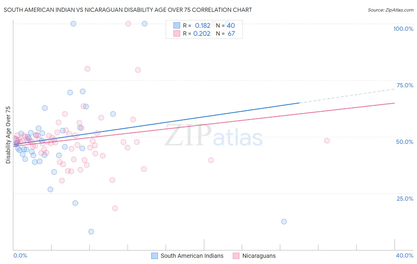 South American Indian vs Nicaraguan Disability Age Over 75