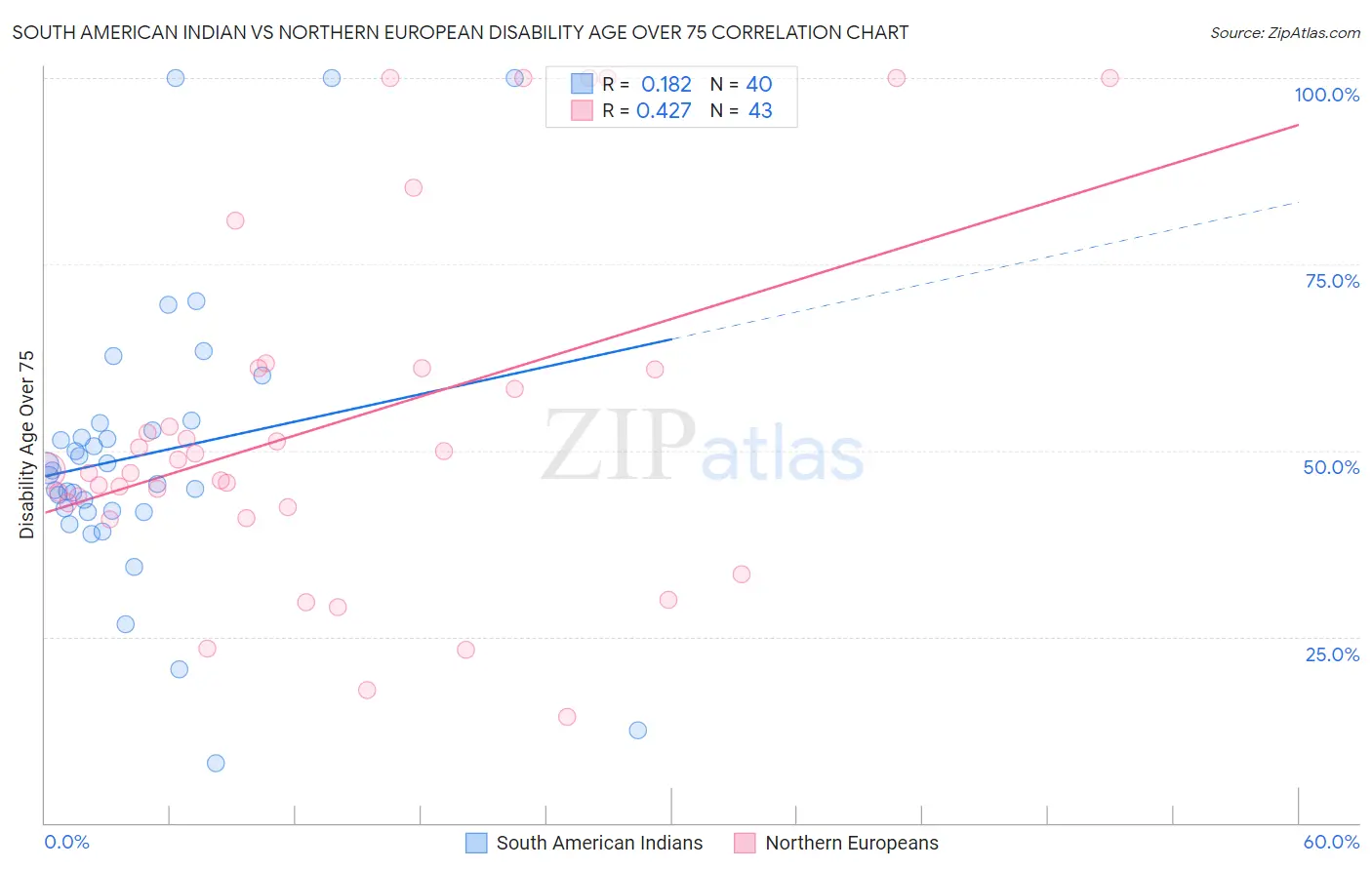 South American Indian vs Northern European Disability Age Over 75