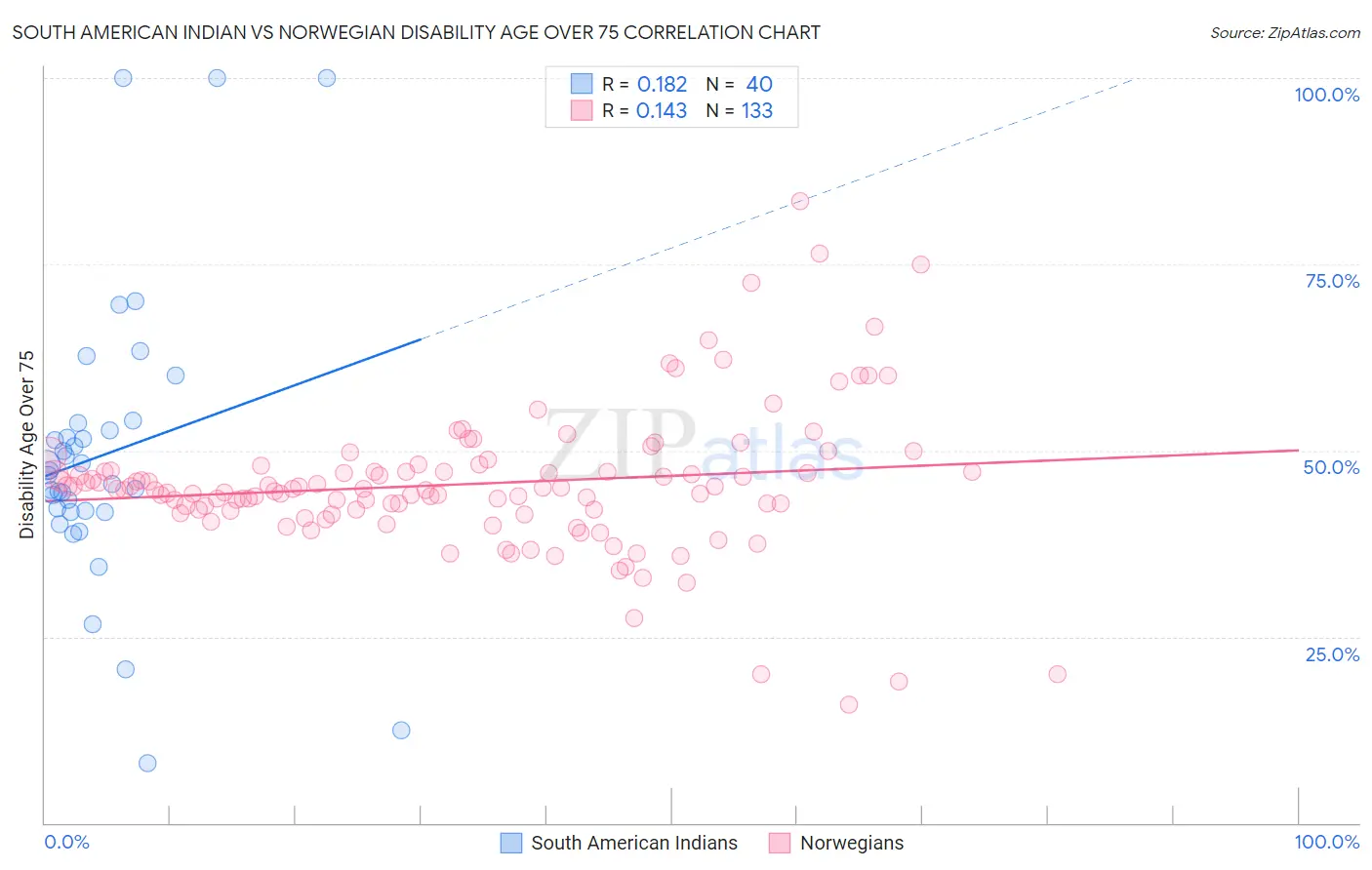 South American Indian vs Norwegian Disability Age Over 75