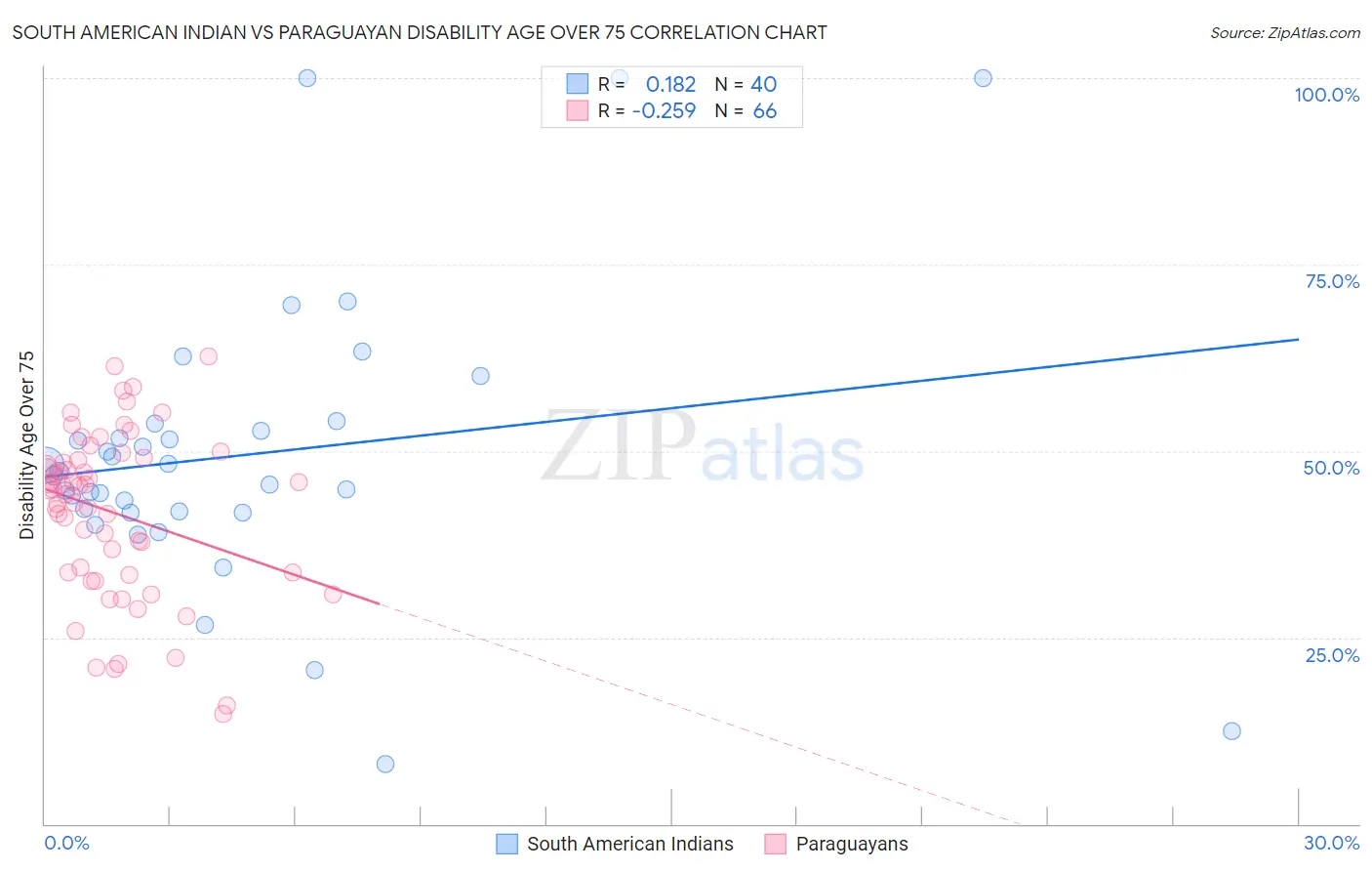 South American Indian vs Paraguayan Disability Age Over 75