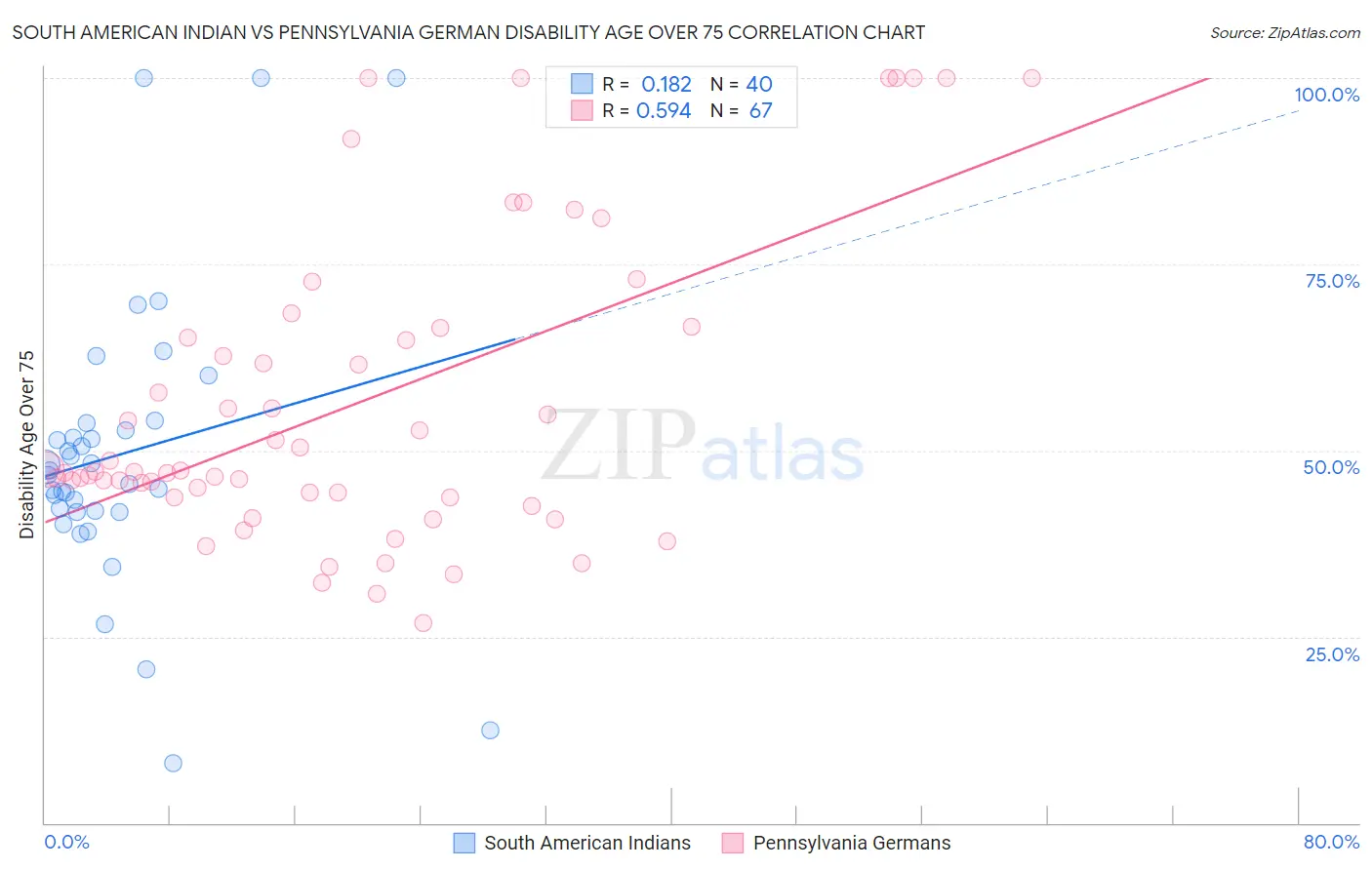 South American Indian vs Pennsylvania German Disability Age Over 75