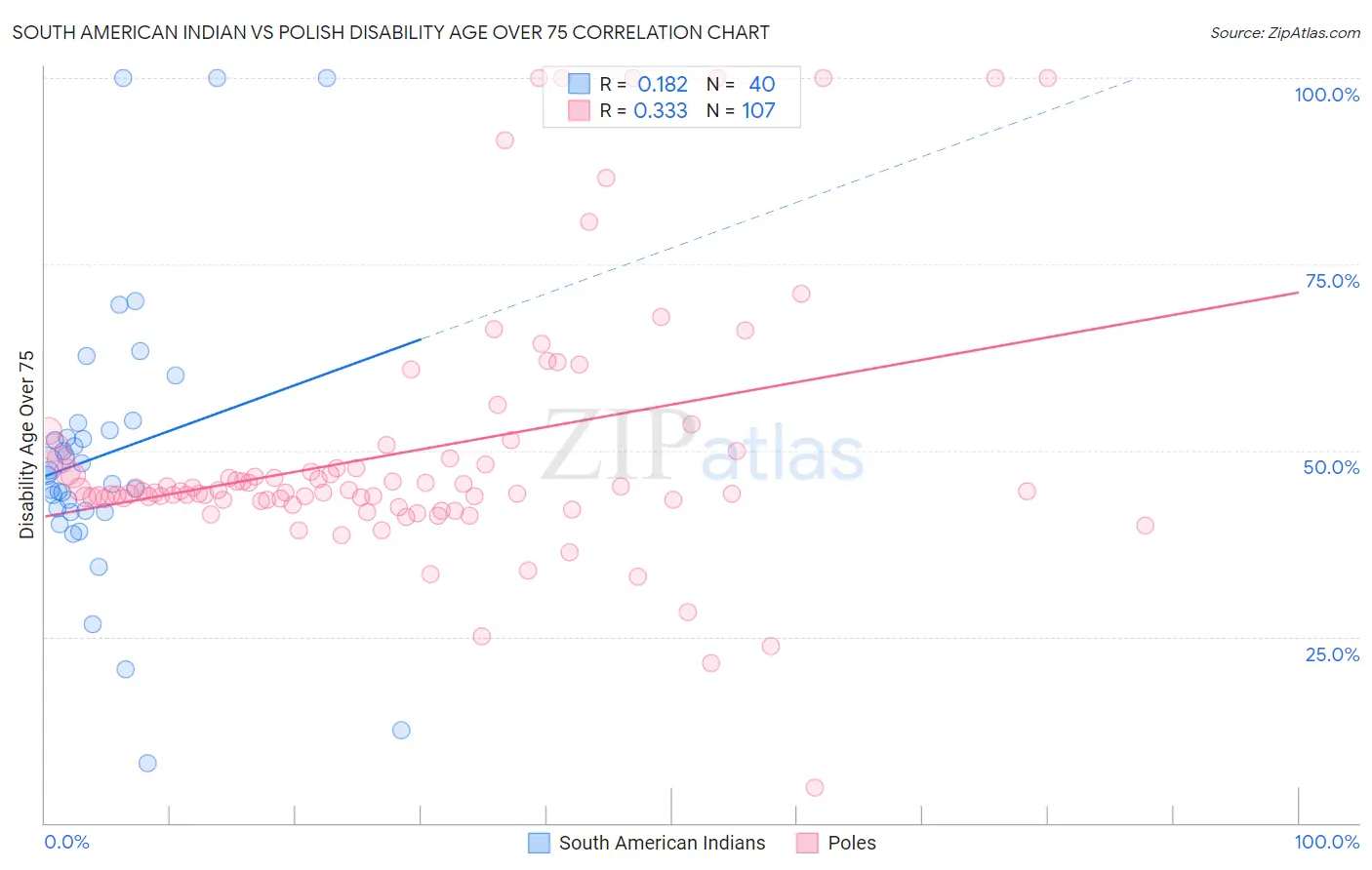 South American Indian vs Polish Disability Age Over 75