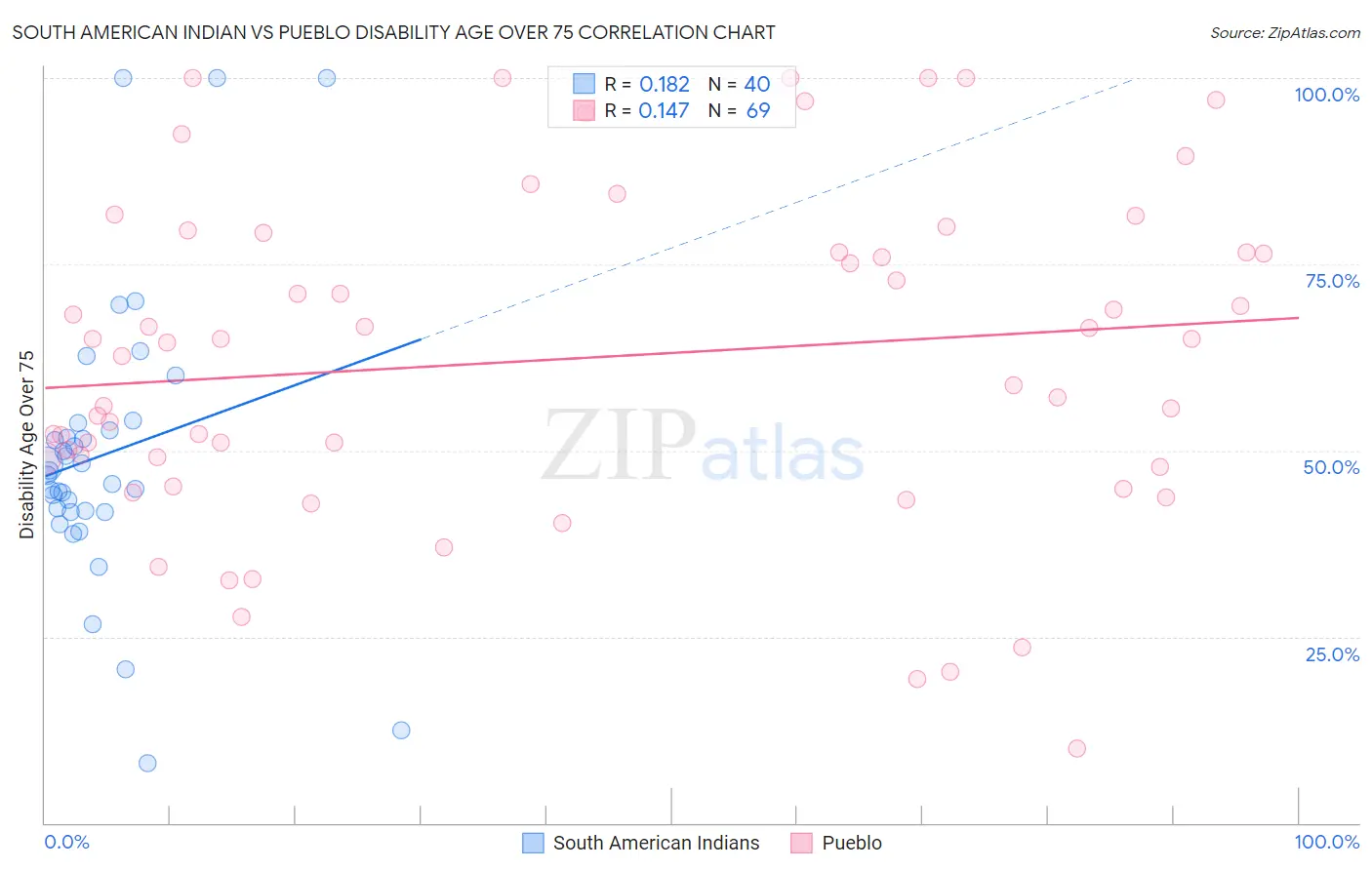 South American Indian vs Pueblo Disability Age Over 75