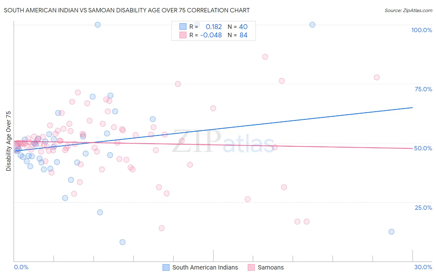 South American Indian vs Samoan Disability Age Over 75