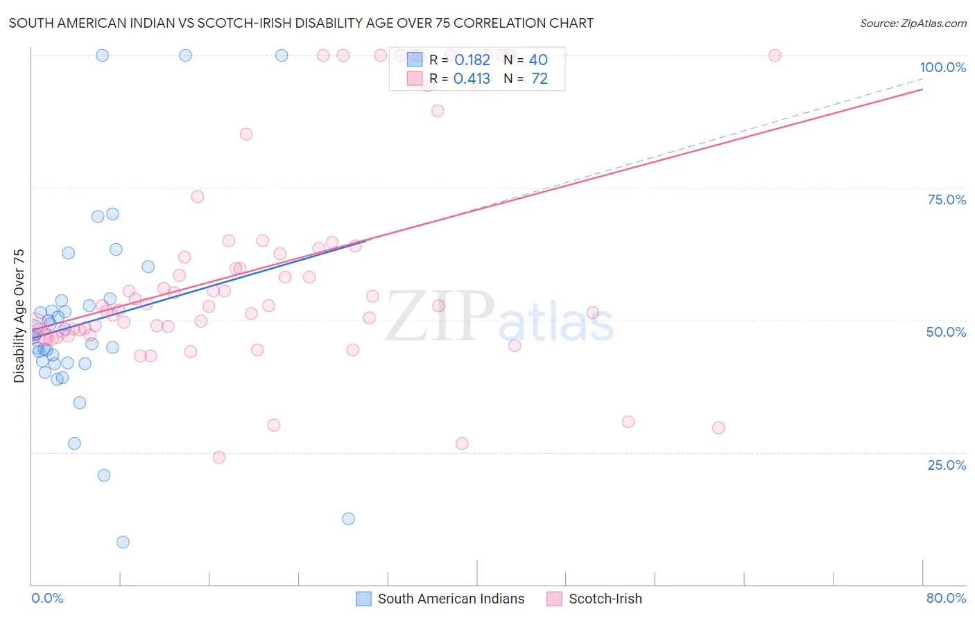 South American Indian vs Scotch-Irish Disability Age Over 75