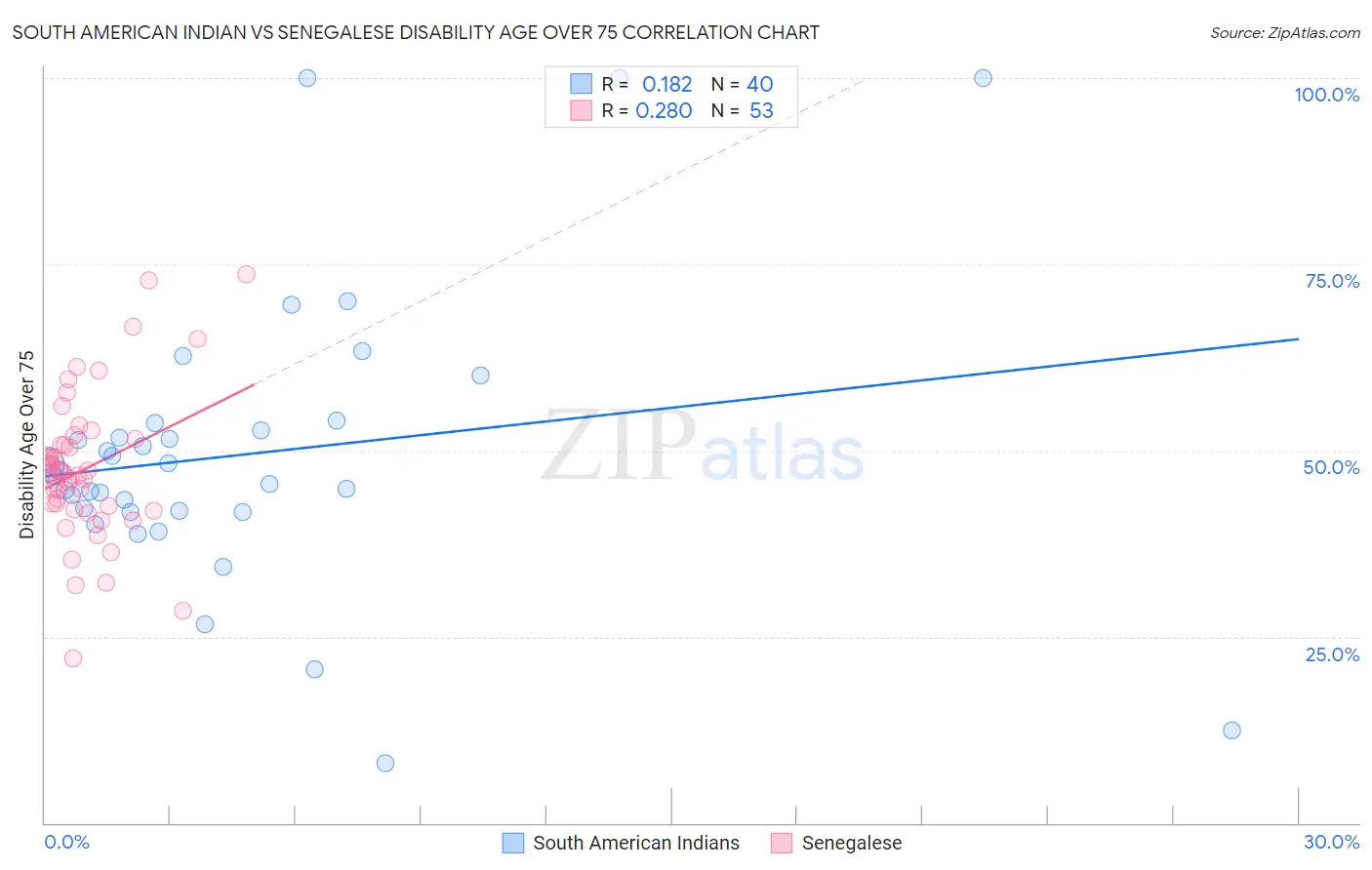 South American Indian vs Senegalese Disability Age Over 75