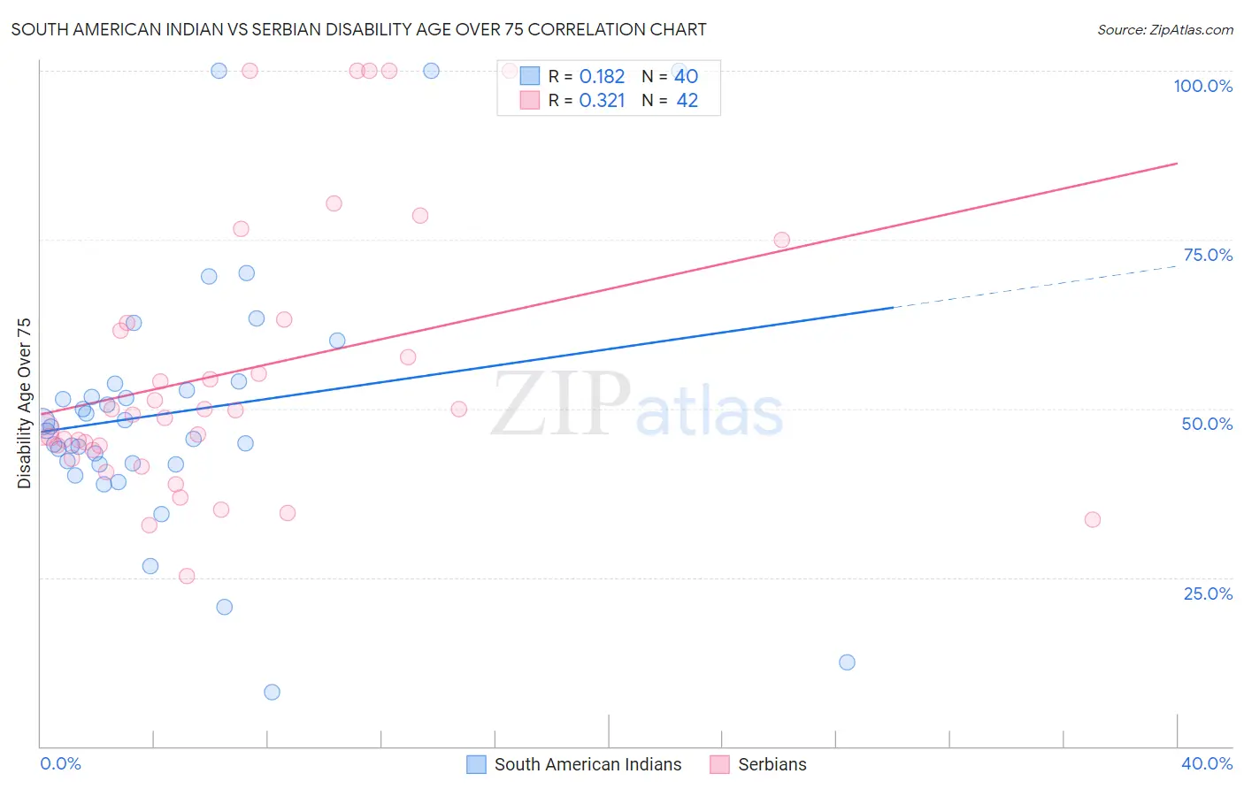 South American Indian vs Serbian Disability Age Over 75