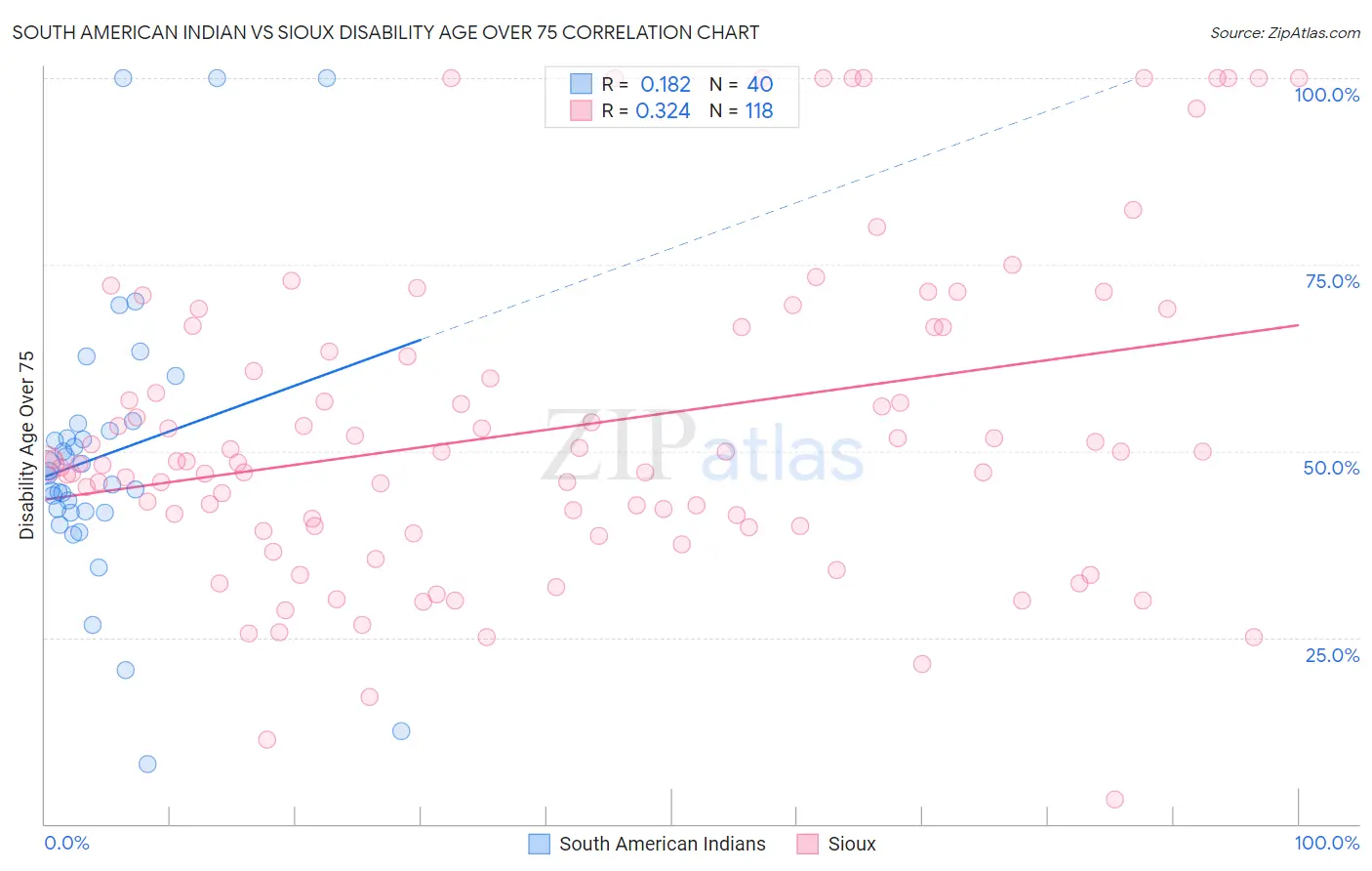 South American Indian vs Sioux Disability Age Over 75