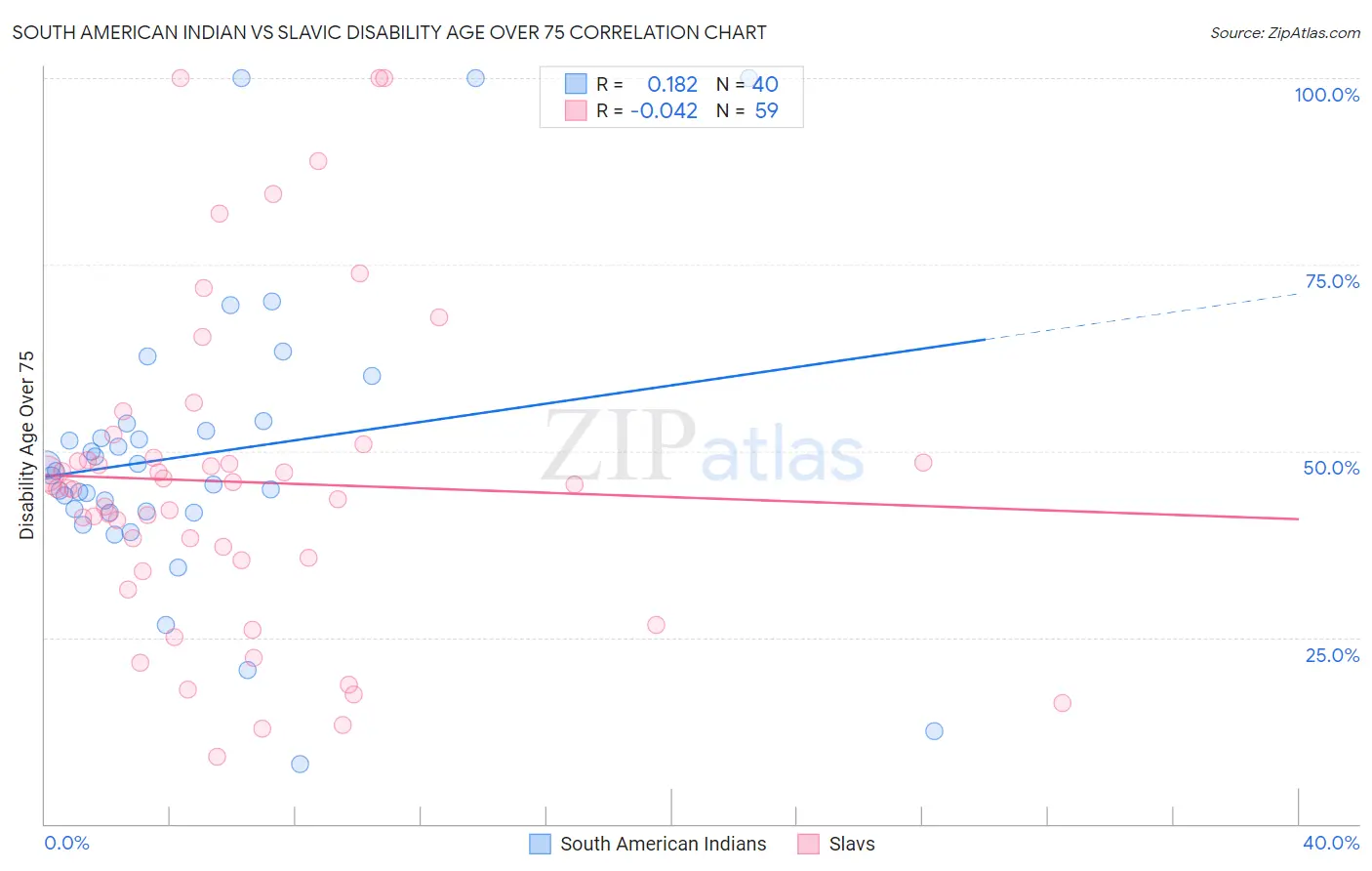 South American Indian vs Slavic Disability Age Over 75