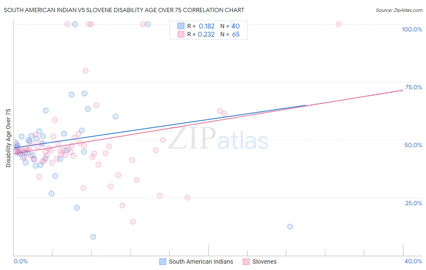 South American Indian vs Slovene Disability Age Over 75