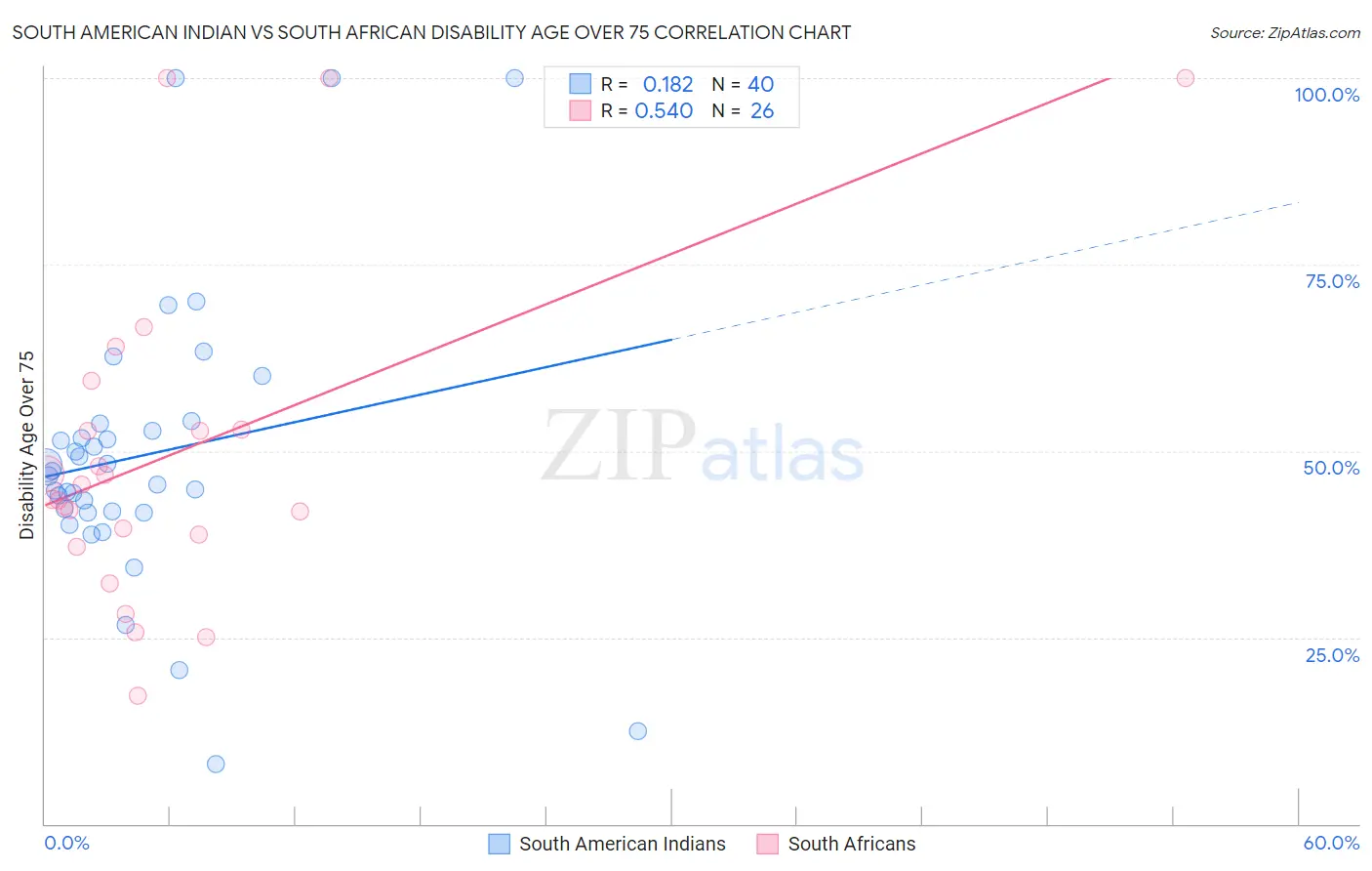 South American Indian vs South African Disability Age Over 75