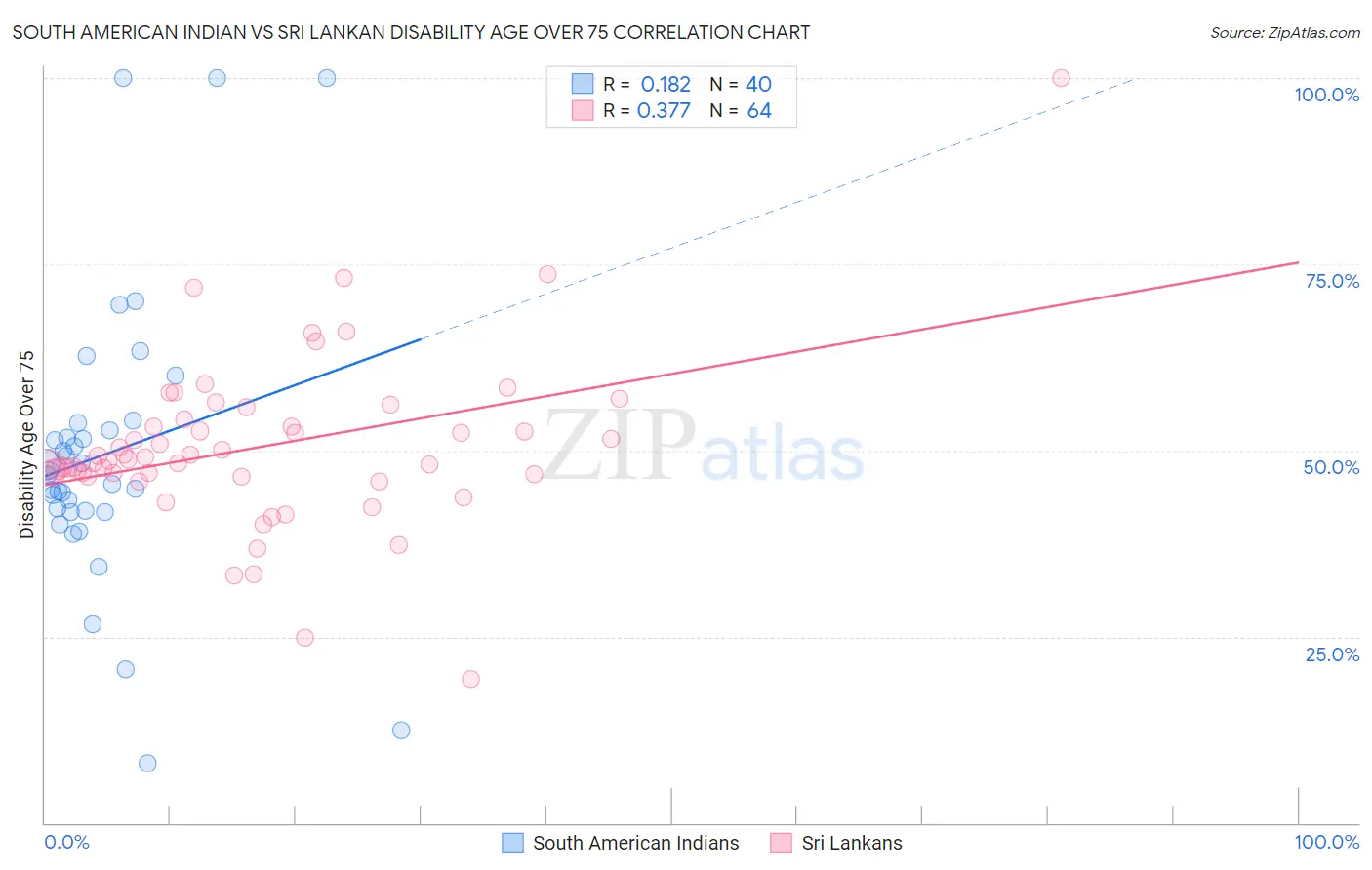 South American Indian vs Sri Lankan Disability Age Over 75