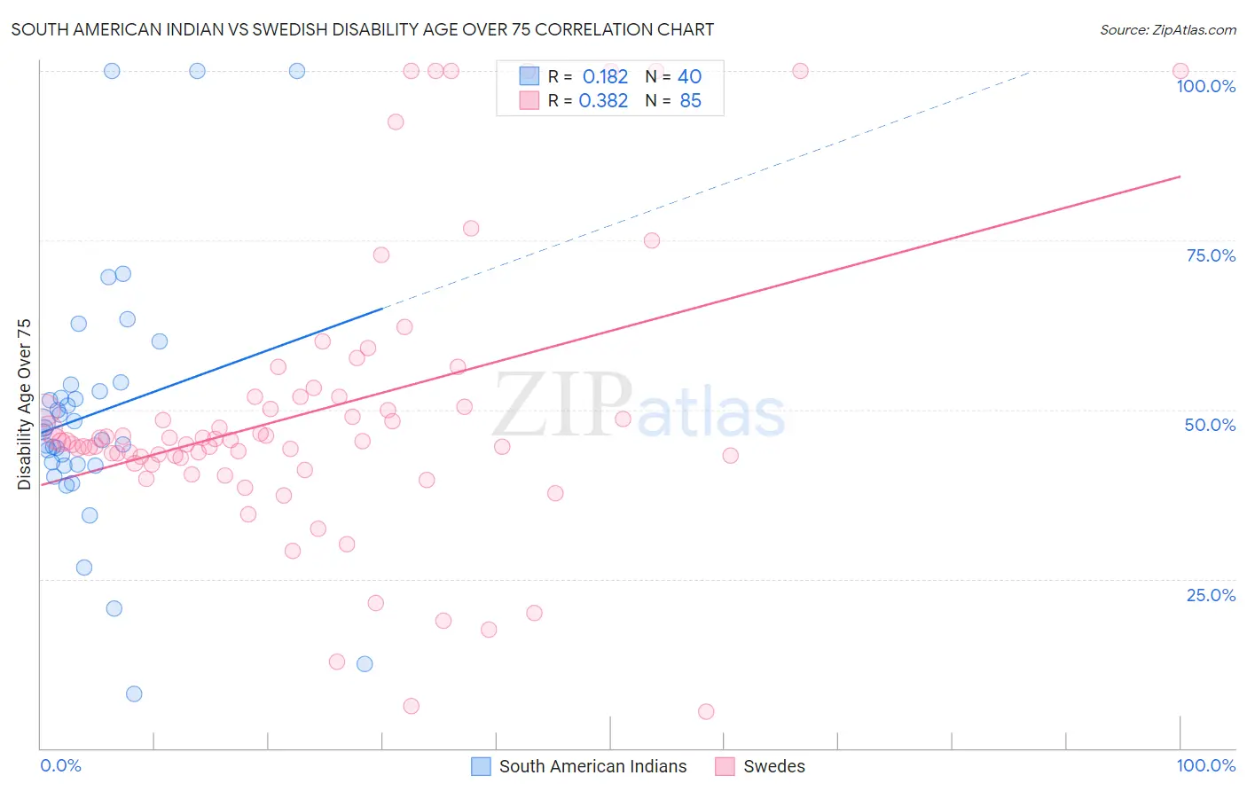 South American Indian vs Swedish Disability Age Over 75