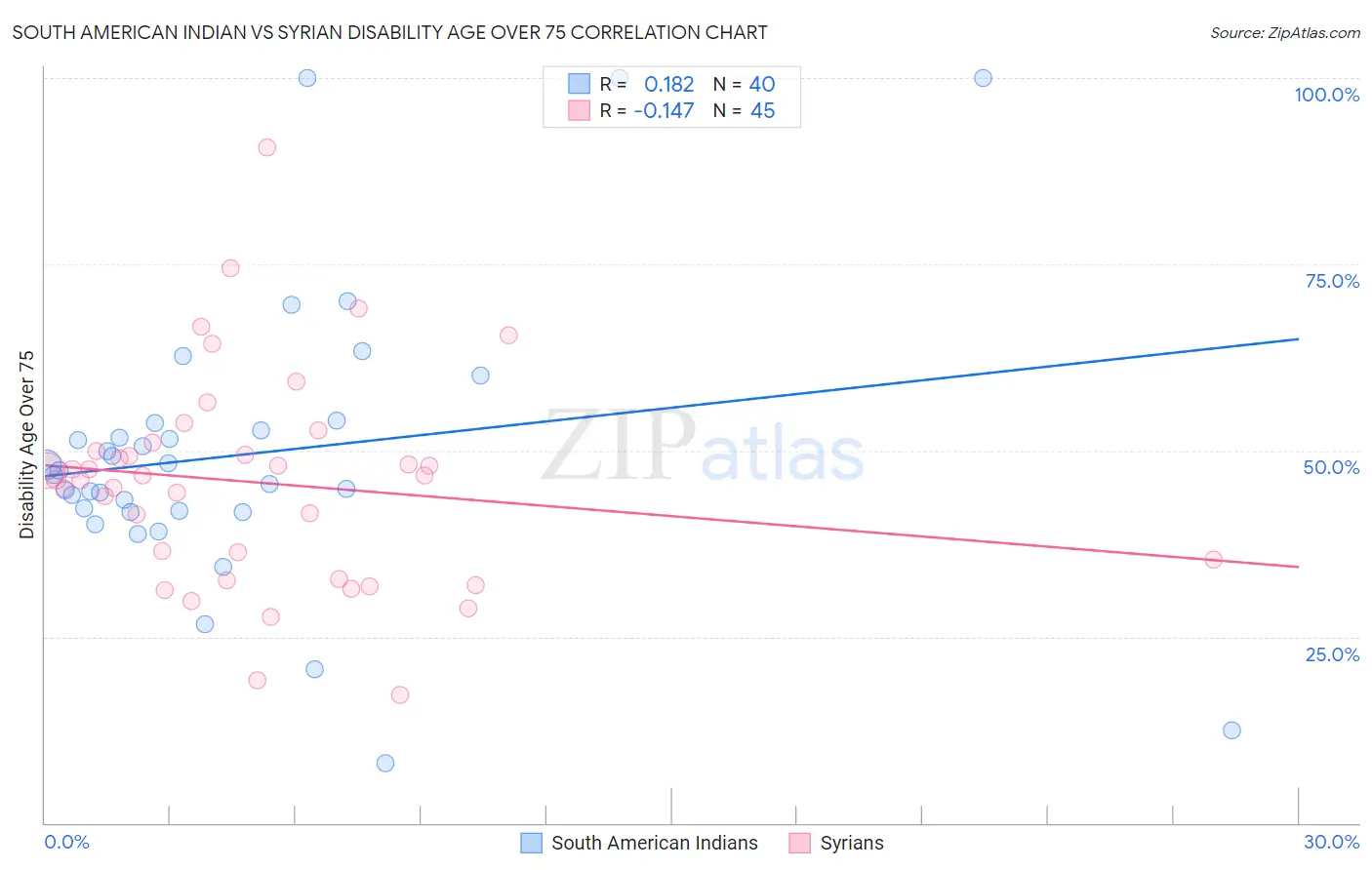 South American Indian vs Syrian Disability Age Over 75