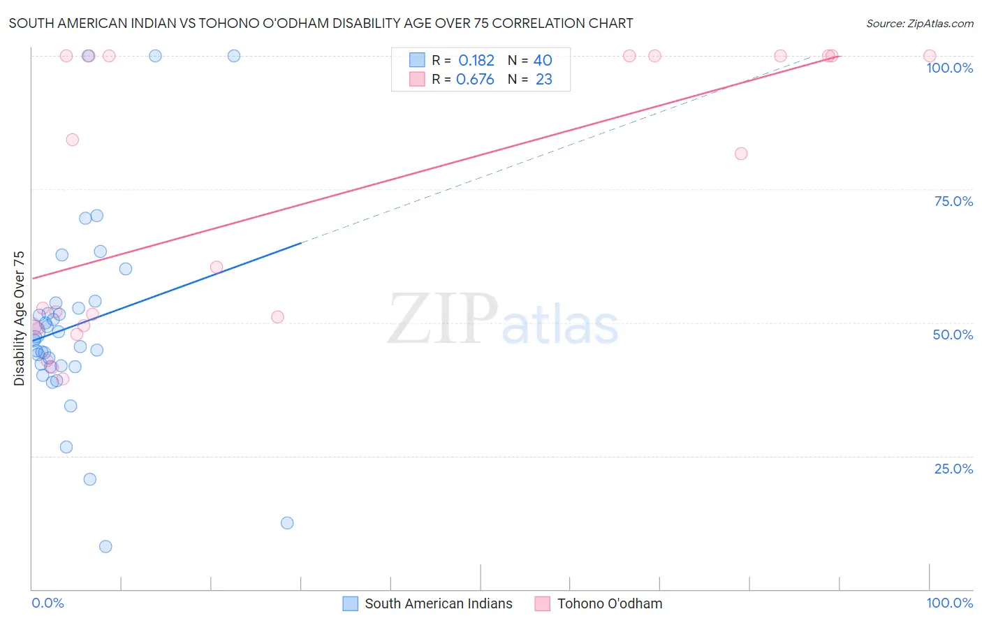 South American Indian vs Tohono O'odham Disability Age Over 75