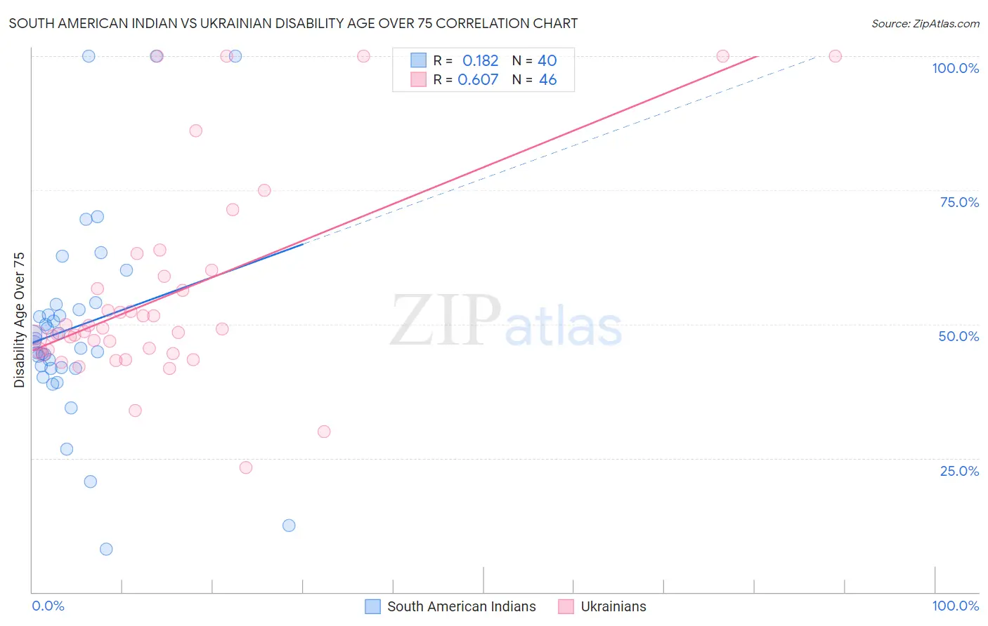 South American Indian vs Ukrainian Disability Age Over 75