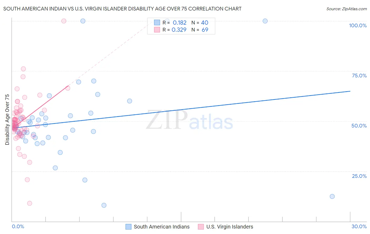 South American Indian vs U.S. Virgin Islander Disability Age Over 75