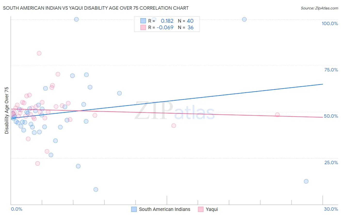 South American Indian vs Yaqui Disability Age Over 75