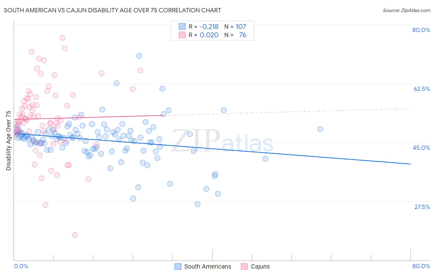 South American vs Cajun Disability Age Over 75