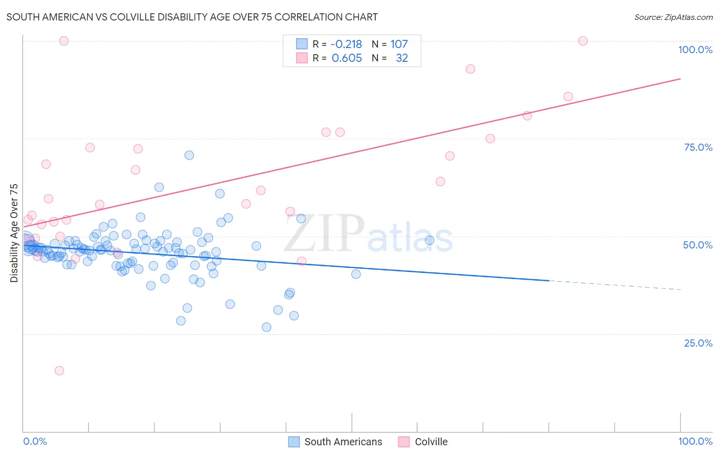 South American vs Colville Disability Age Over 75