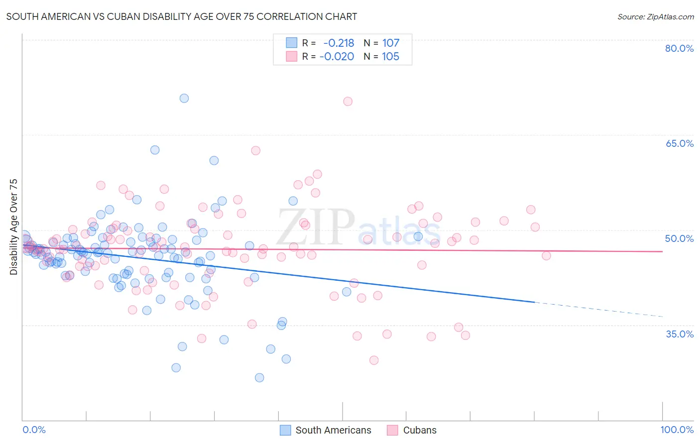 South American vs Cuban Disability Age Over 75