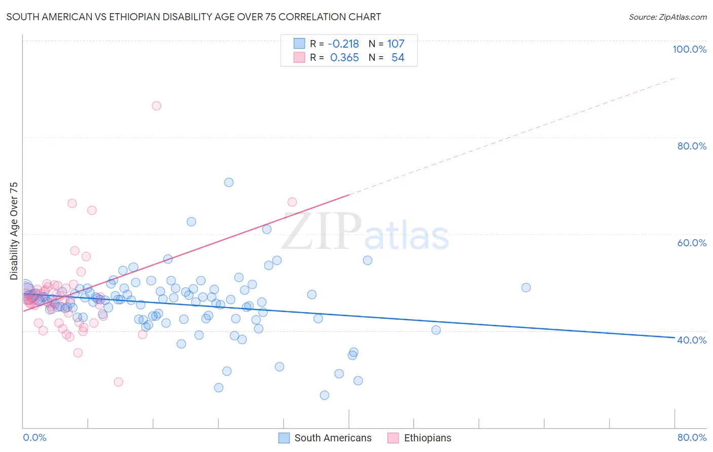 South American vs Ethiopian Disability Age Over 75