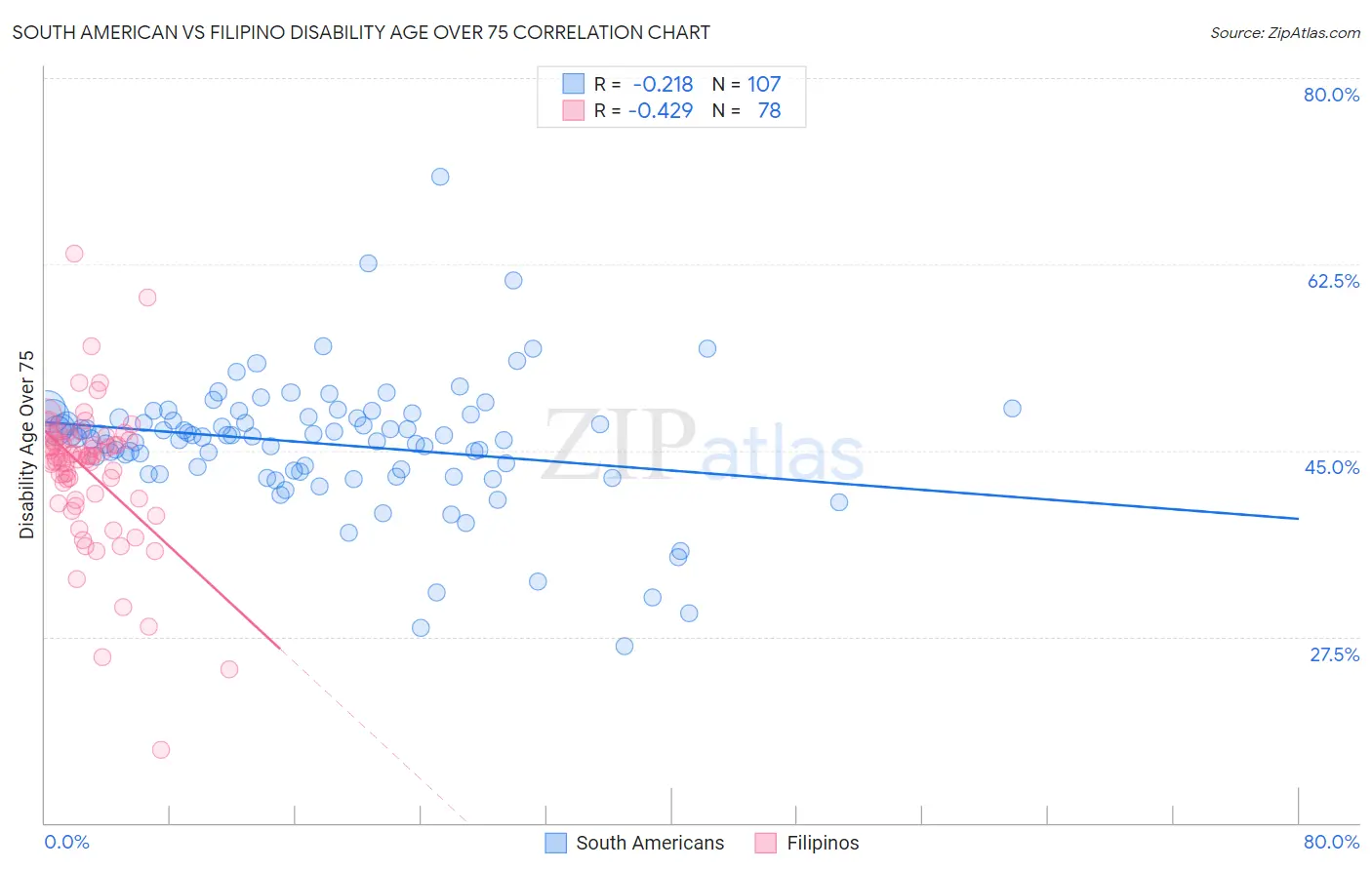 South American vs Filipino Disability Age Over 75