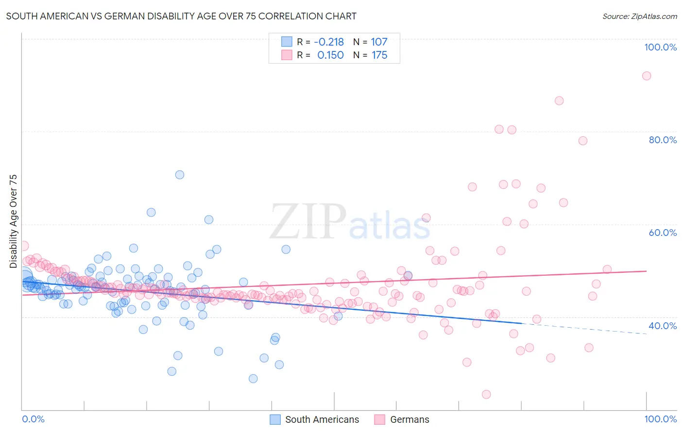 South American vs German Disability Age Over 75