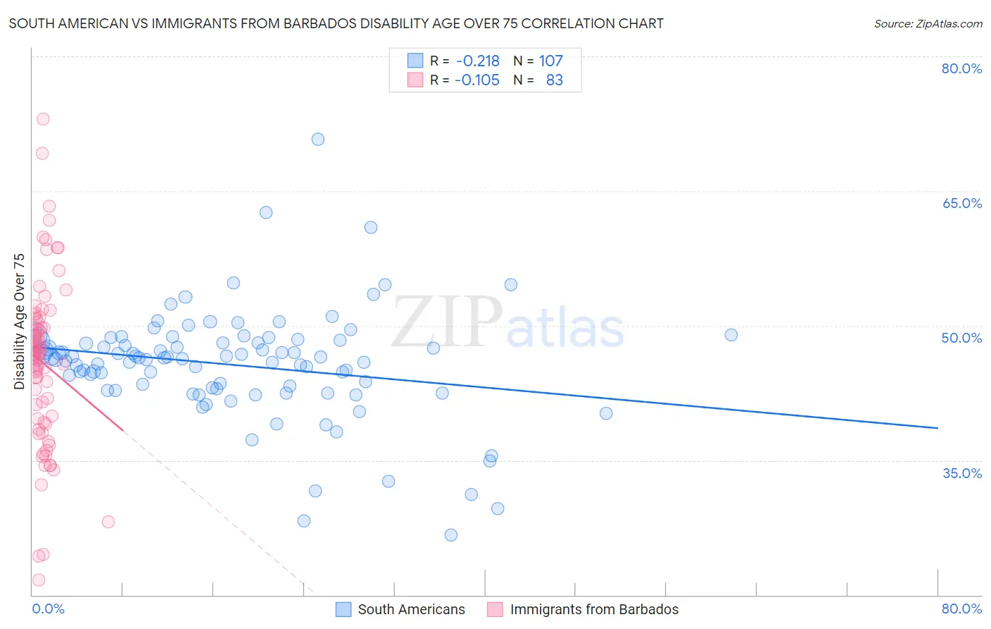 South American vs Immigrants from Barbados Disability Age Over 75