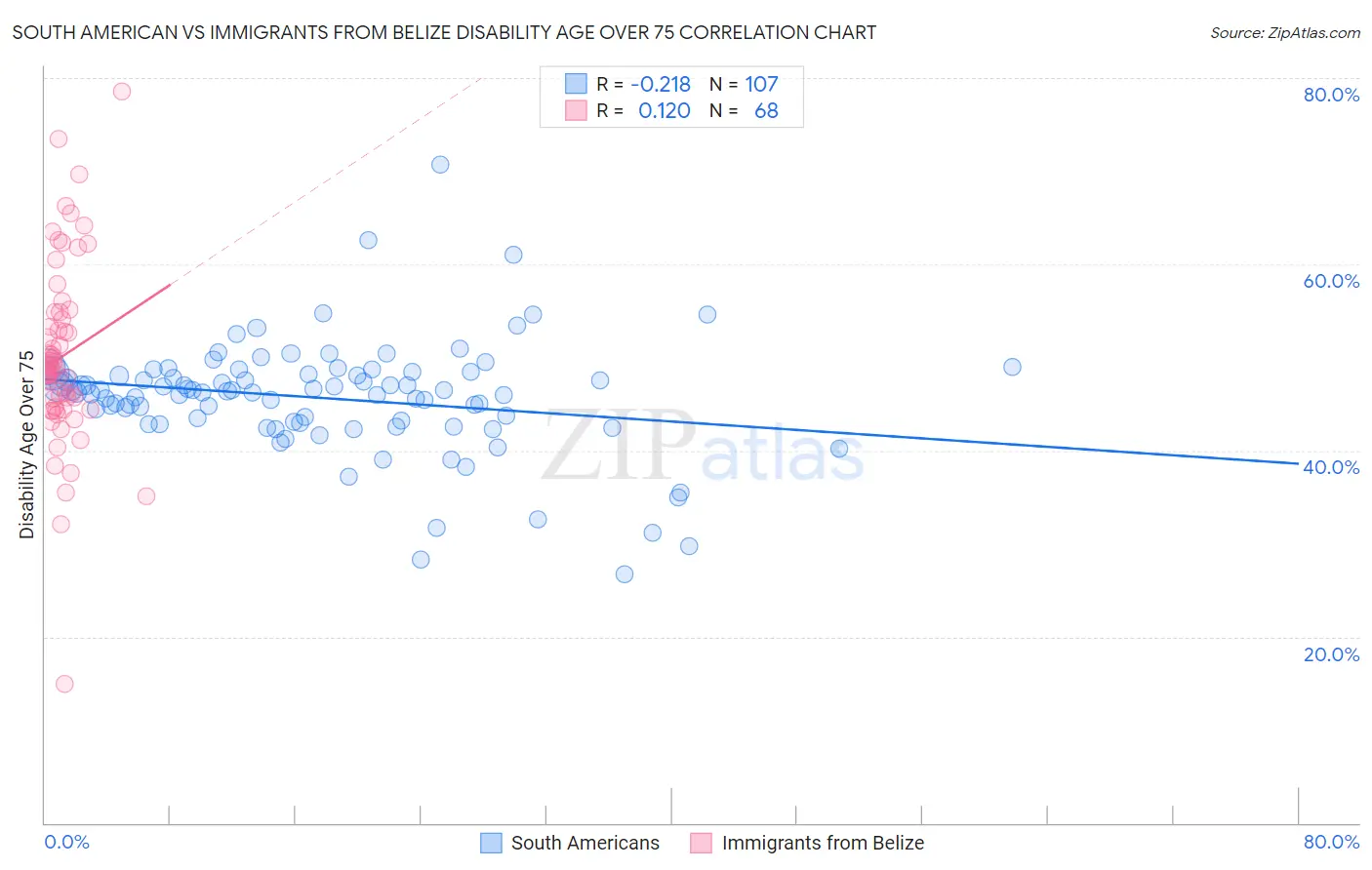 South American vs Immigrants from Belize Disability Age Over 75