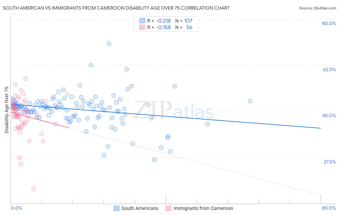 South American vs Immigrants from Cameroon Disability Age Over 75