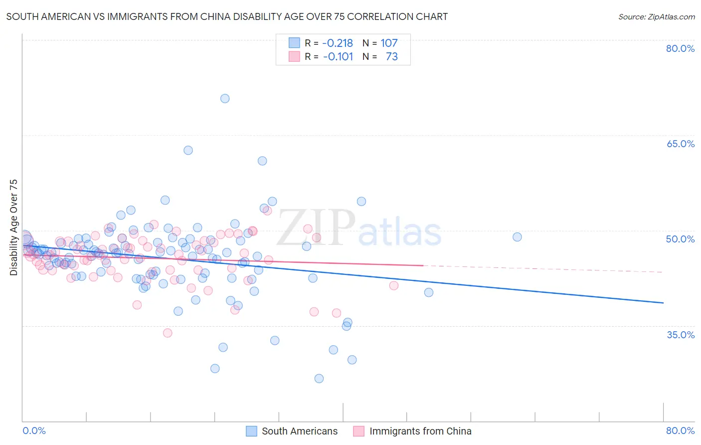 South American vs Immigrants from China Disability Age Over 75