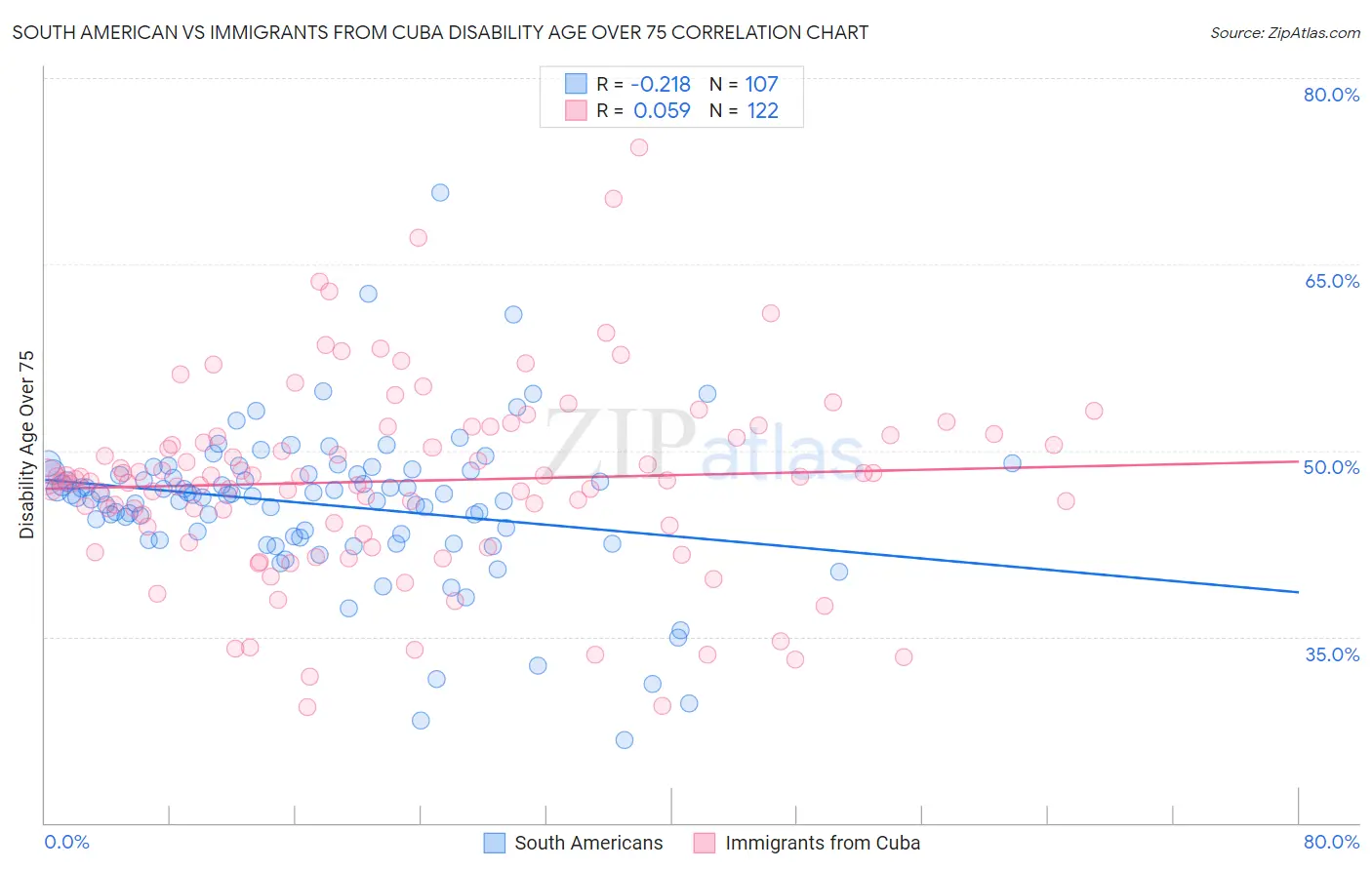 South American vs Immigrants from Cuba Disability Age Over 75