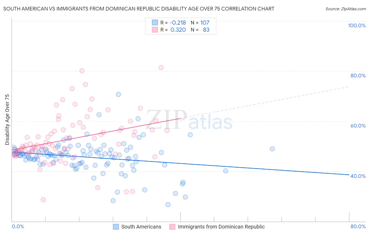 South American vs Immigrants from Dominican Republic Disability Age Over 75