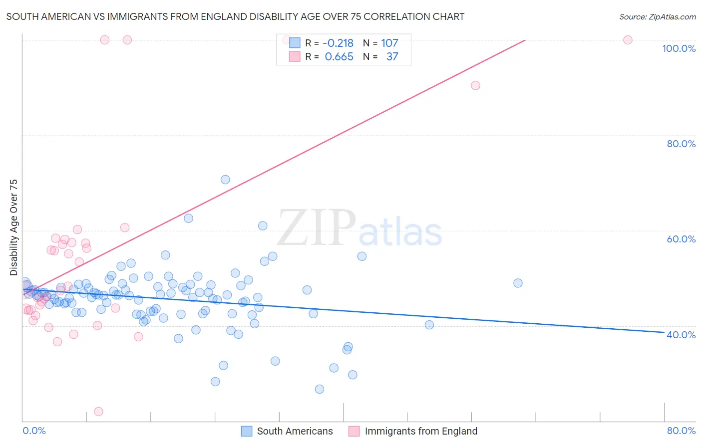 South American vs Immigrants from England Disability Age Over 75