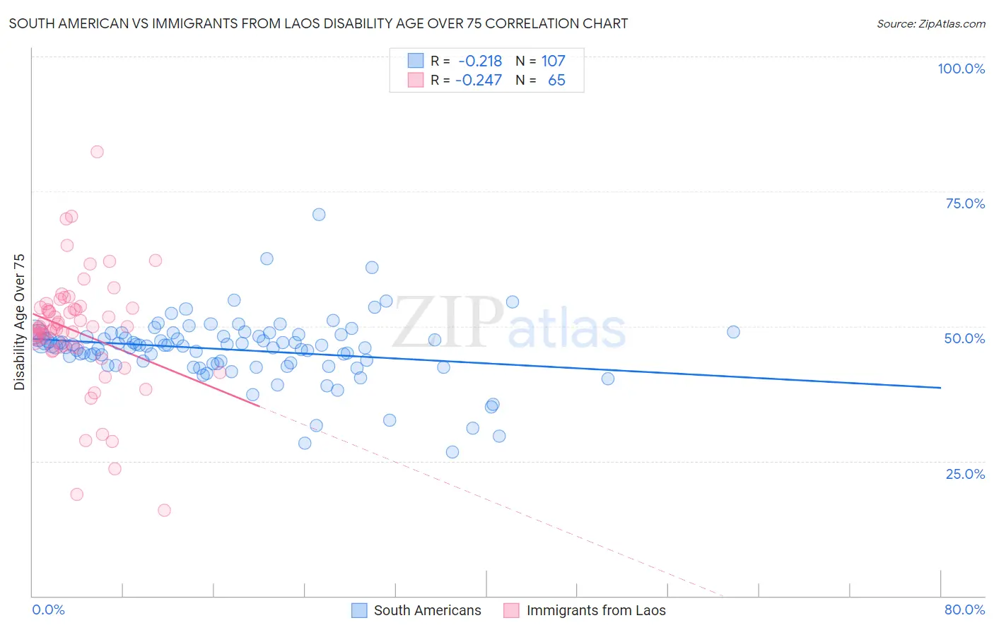 South American vs Immigrants from Laos Disability Age Over 75