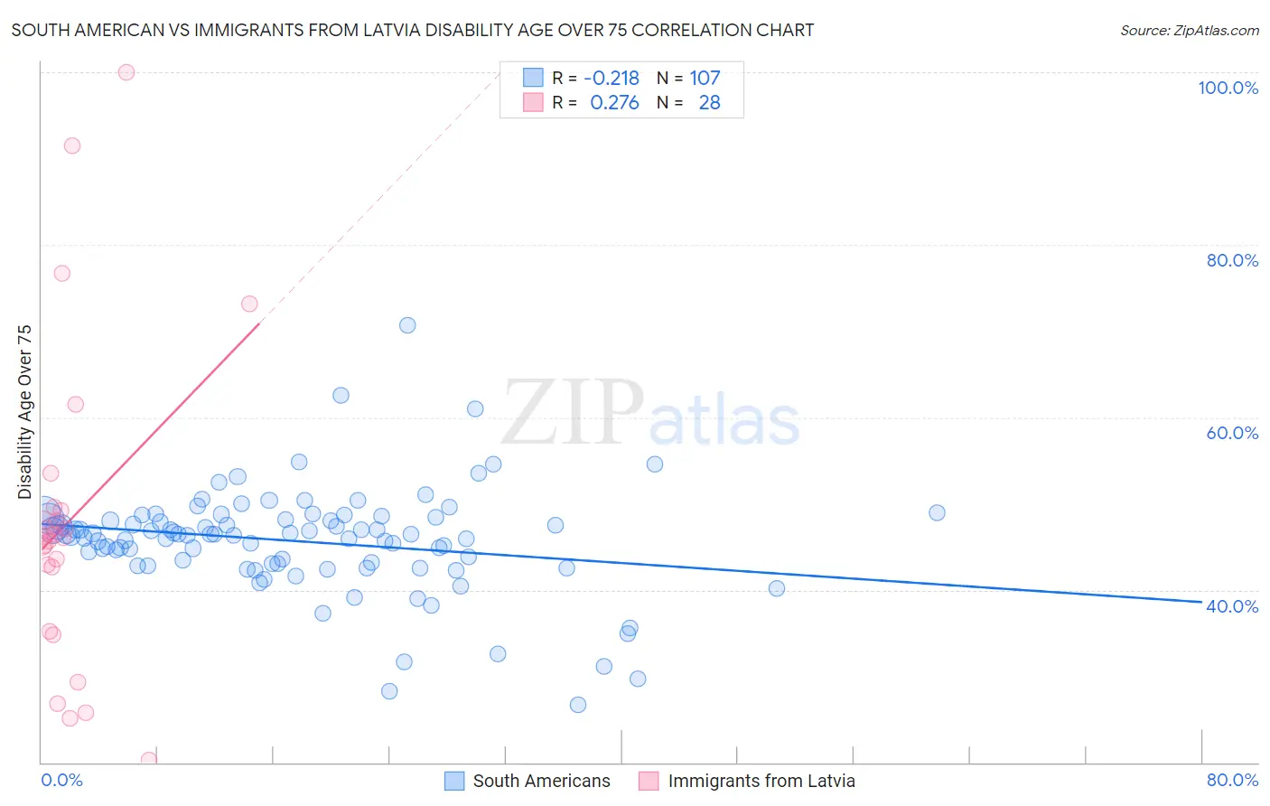 South American vs Immigrants from Latvia Disability Age Over 75