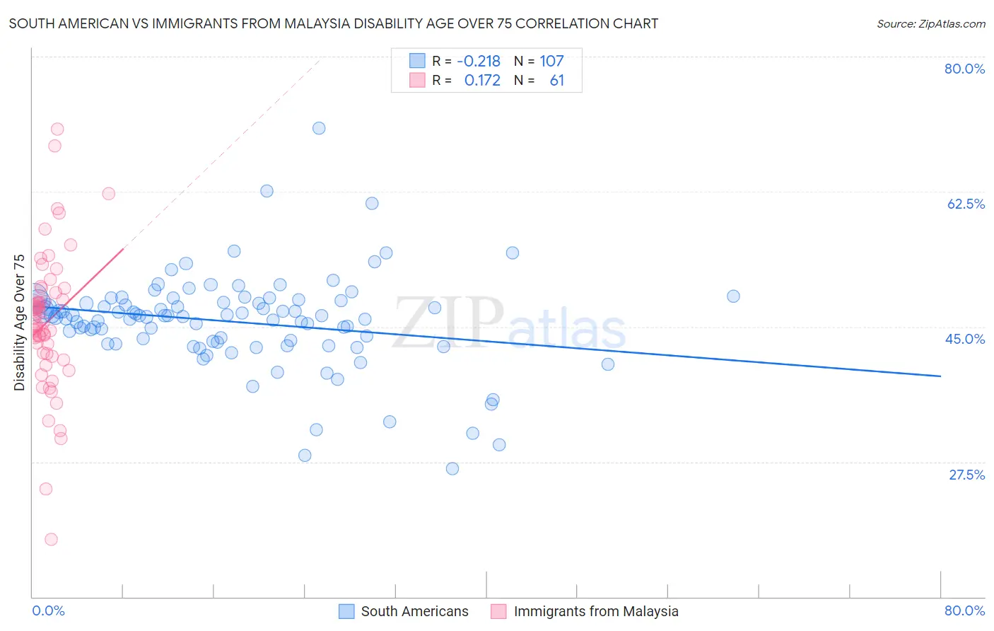 South American vs Immigrants from Malaysia Disability Age Over 75