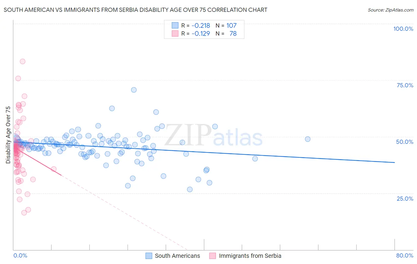 South American vs Immigrants from Serbia Disability Age Over 75
