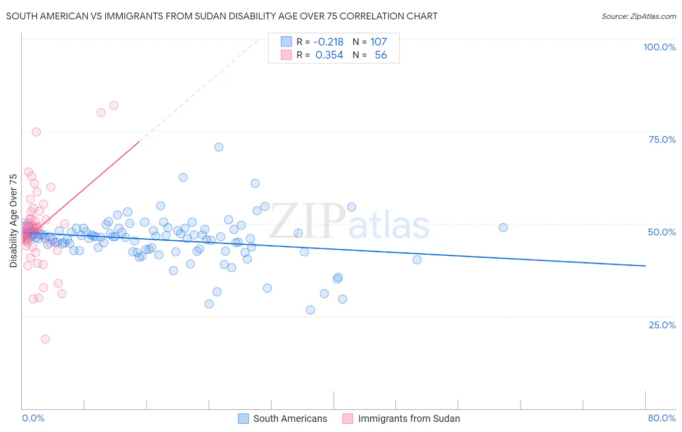 South American vs Immigrants from Sudan Disability Age Over 75