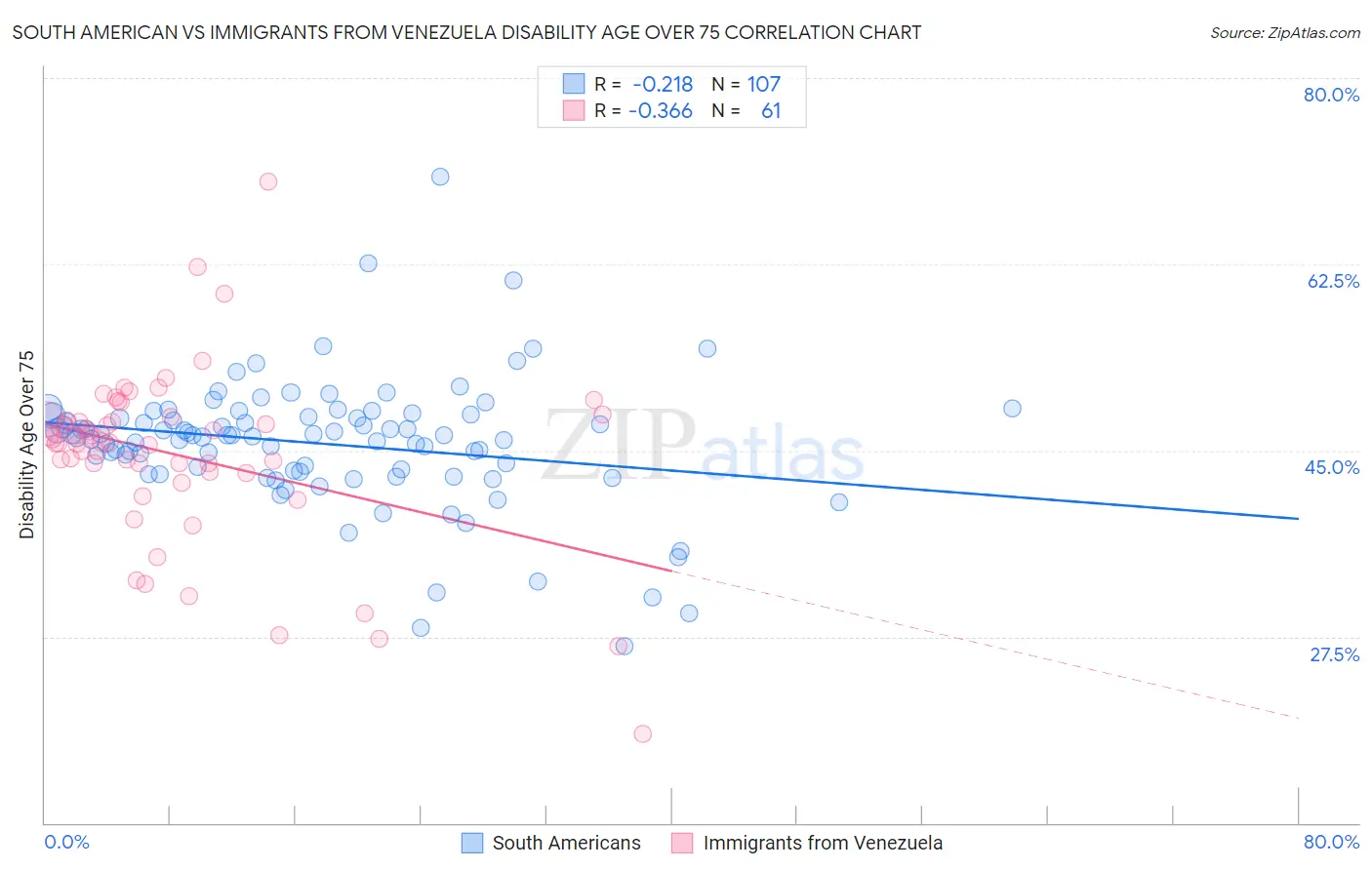 South American vs Immigrants from Venezuela Disability Age Over 75