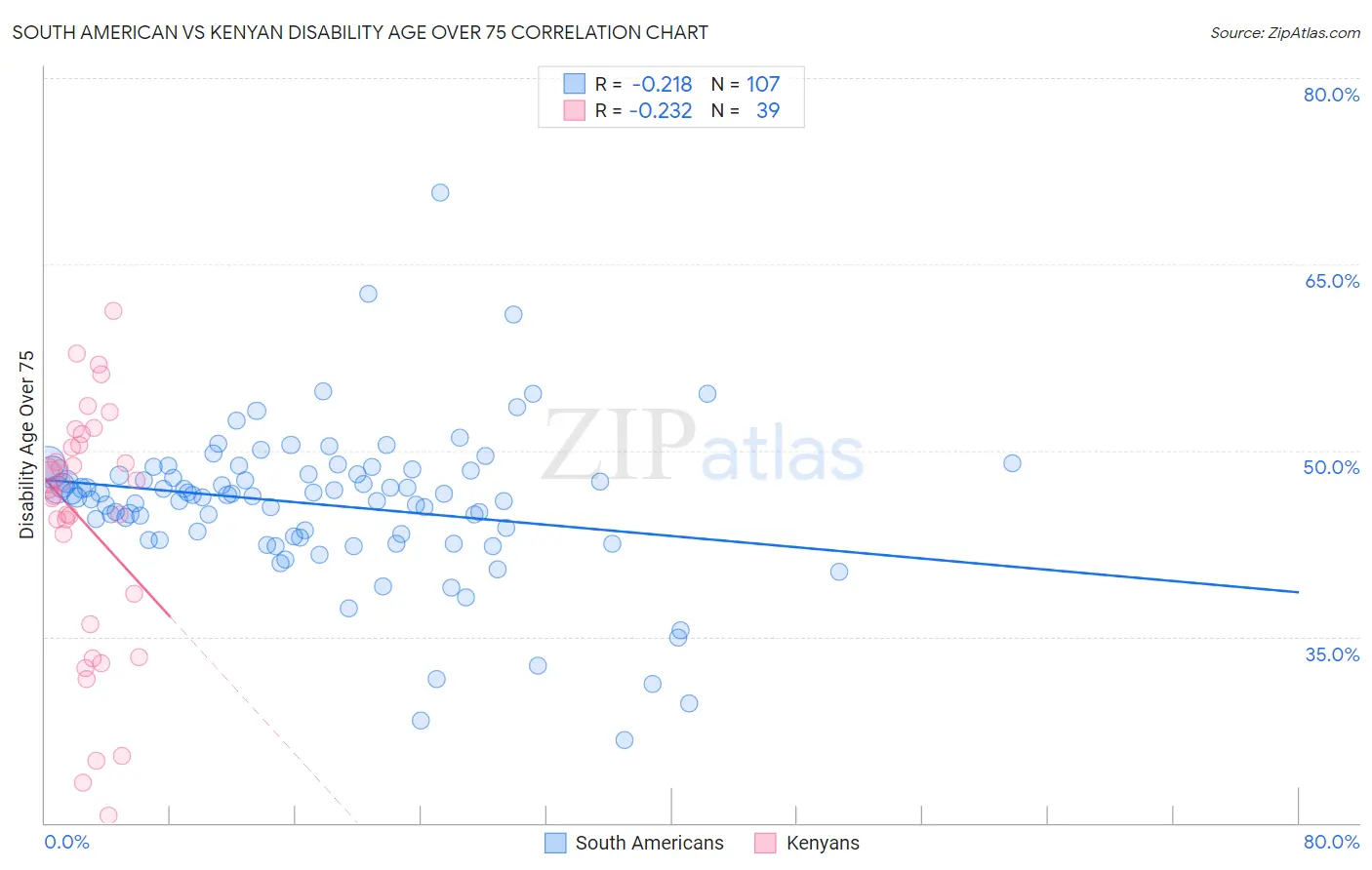 South American vs Kenyan Disability Age Over 75