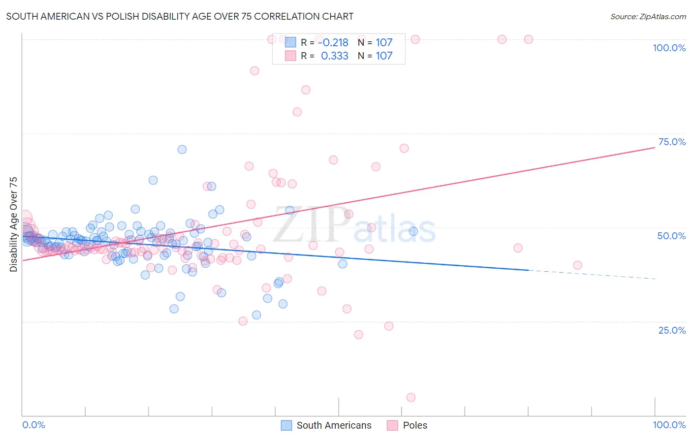 South American vs Polish Disability Age Over 75