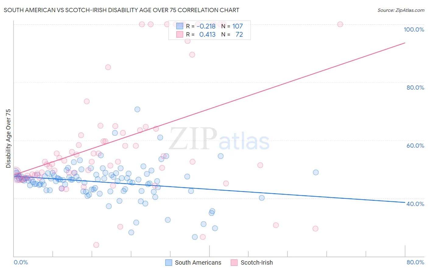 South American vs Scotch-Irish Disability Age Over 75