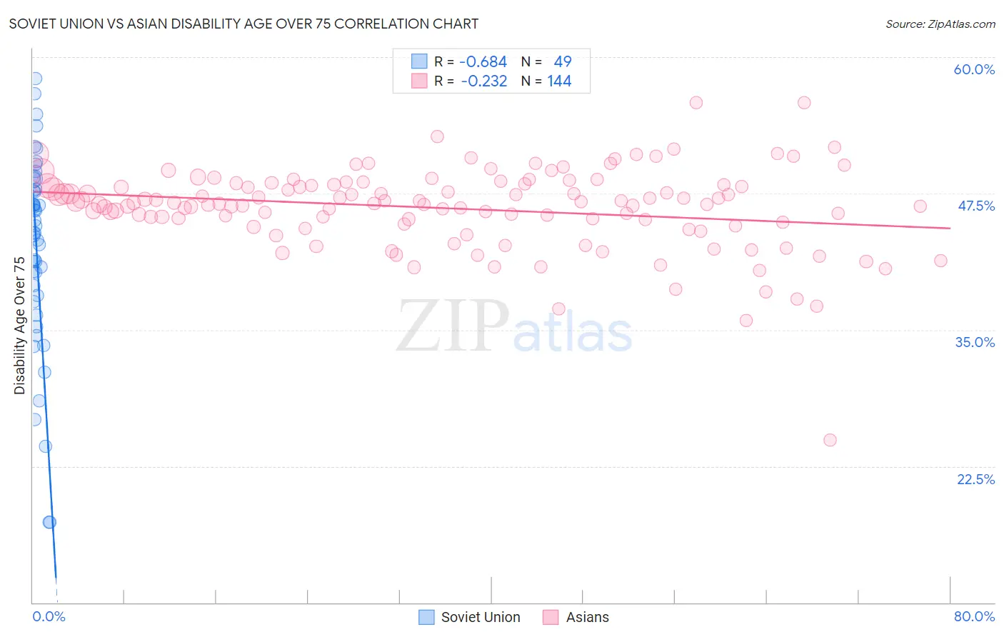 Soviet Union vs Asian Disability Age Over 75