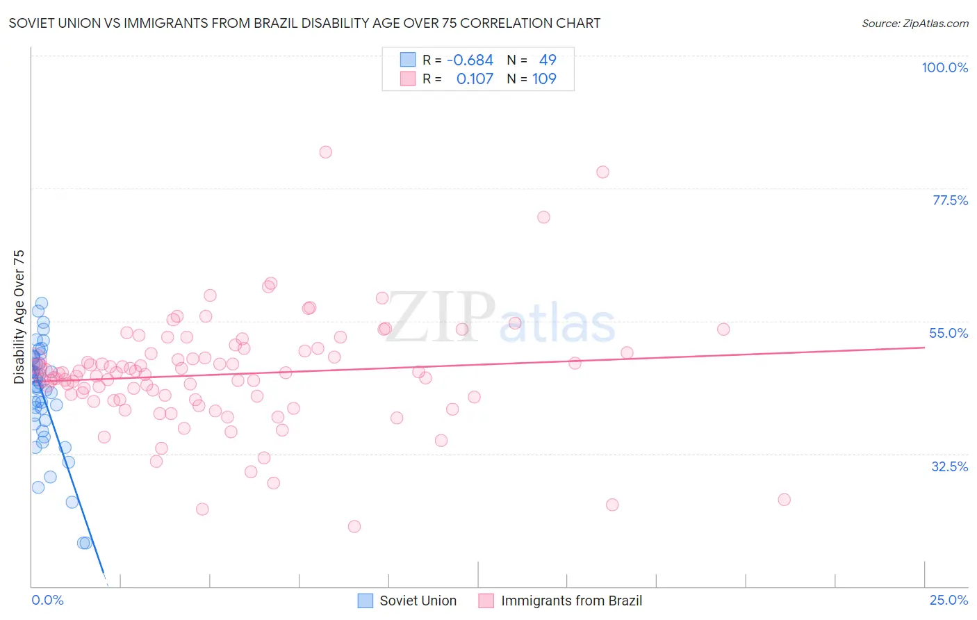 Soviet Union vs Immigrants from Brazil Disability Age Over 75