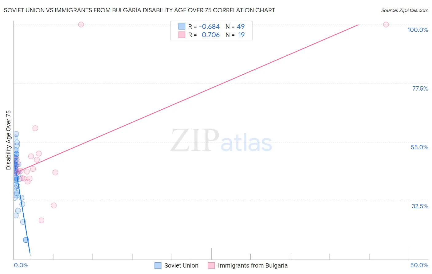 Soviet Union vs Immigrants from Bulgaria Disability Age Over 75