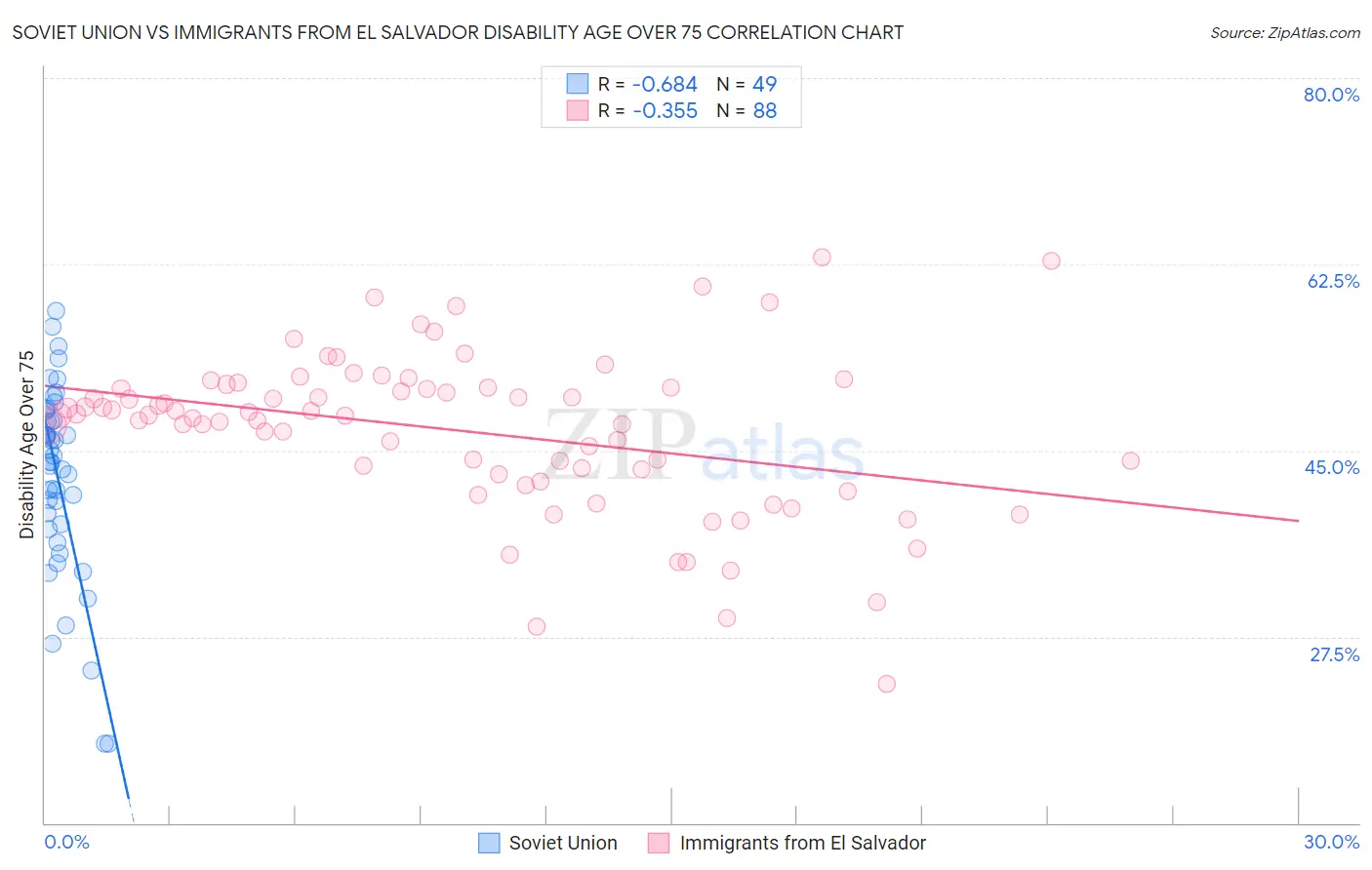 Soviet Union vs Immigrants from El Salvador Disability Age Over 75