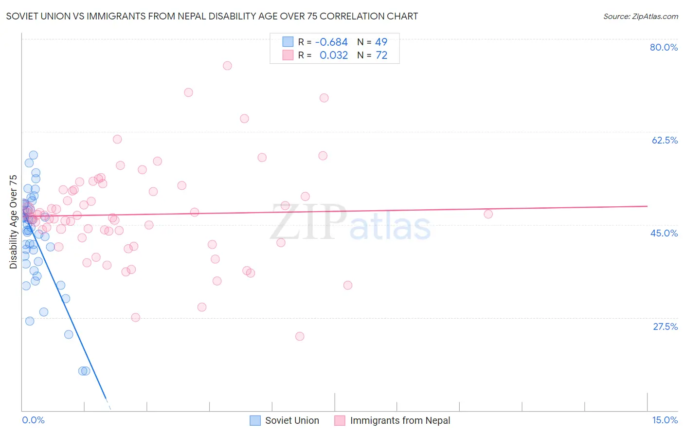 Soviet Union vs Immigrants from Nepal Disability Age Over 75