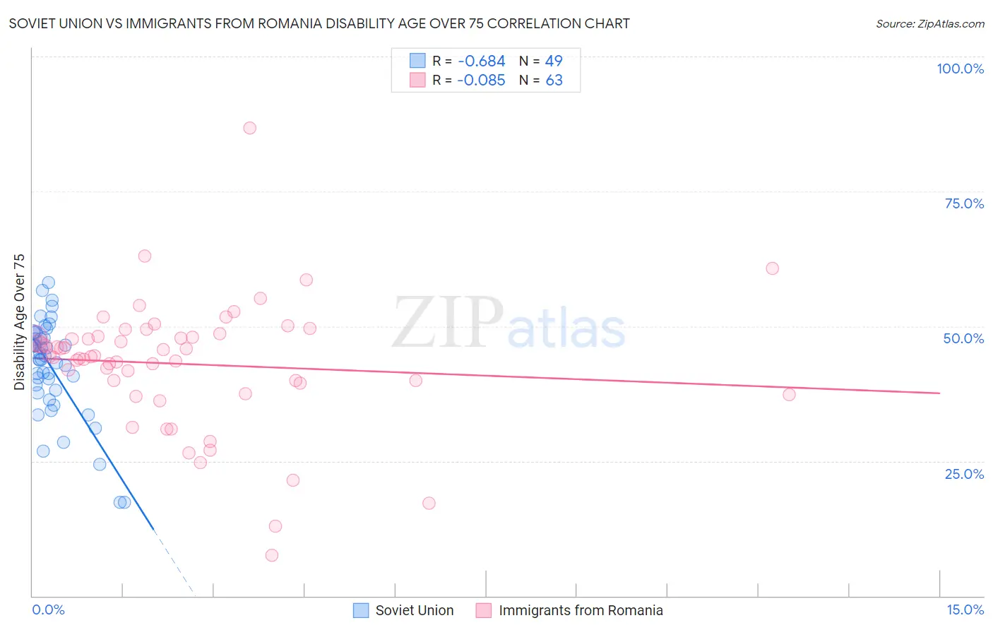 Soviet Union vs Immigrants from Romania Disability Age Over 75